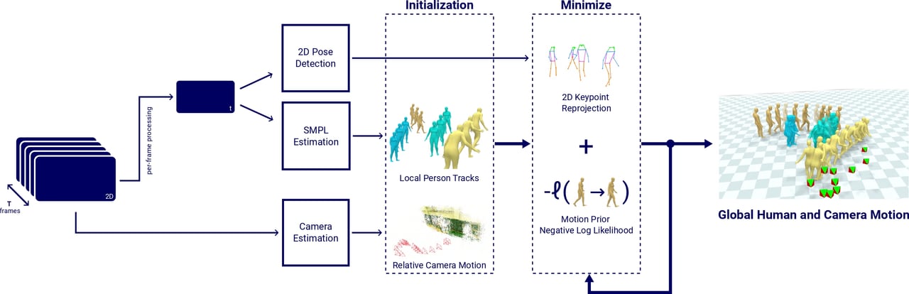 Master's Thesis — Monocular Dynamic Motion Capture