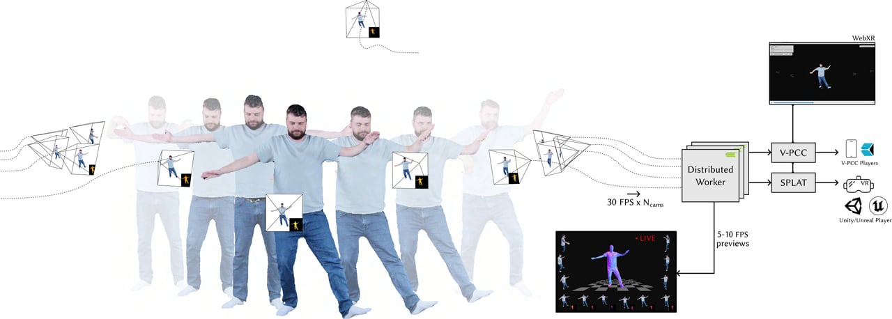 A Fast Volumetric Capture and Reconstruction Pipeline for Dynamic Point Clouds and Gaussian Splats